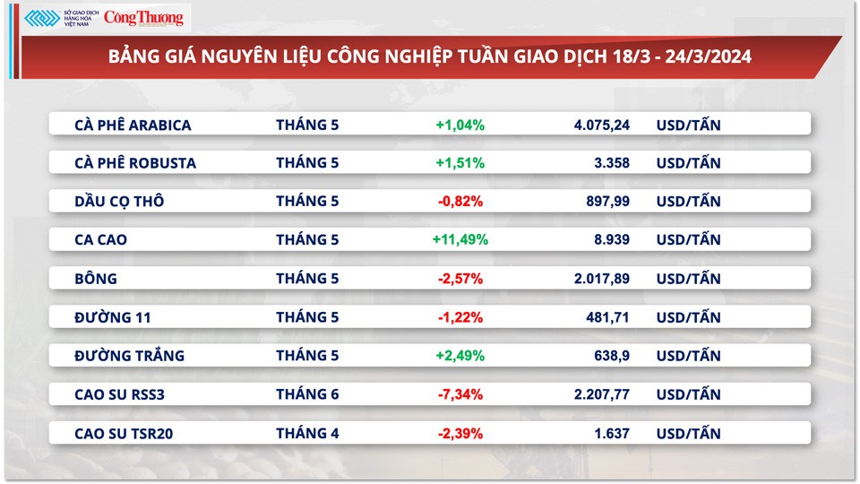 Giá cà phê xuất khẩu tăng 4 tuần liên tiếp, chạm mức giá cao nhất