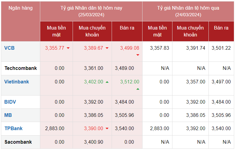 Tỷ giá Nhân dân tệ hôm nay 25/3/2024:
