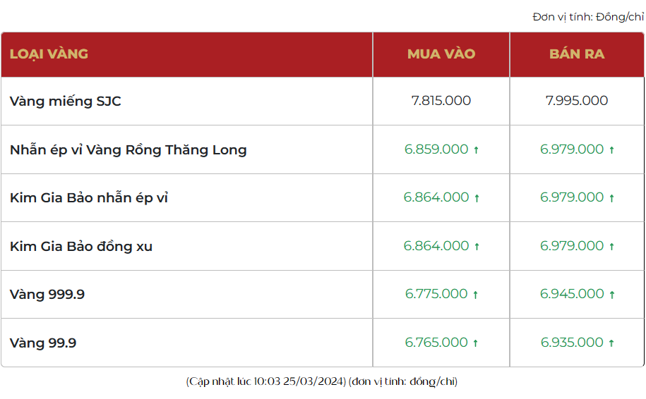 Giá vàng các loại quay đầu tăng nhẹ, vàng nhẫn 999.9 bán ra 69,79 triệu đồng/lượng