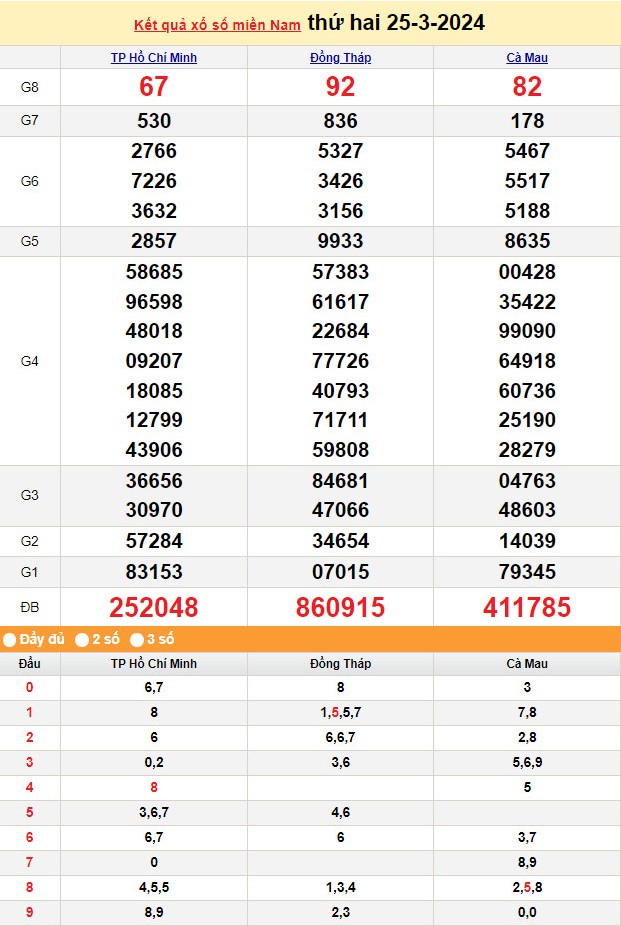 Kết quả Xổ số miền Nam ngày 25/3/2024, KQXSMN ngày 25 tháng 3, XSMN 25/3, xổ số miền Nam hôm nay
