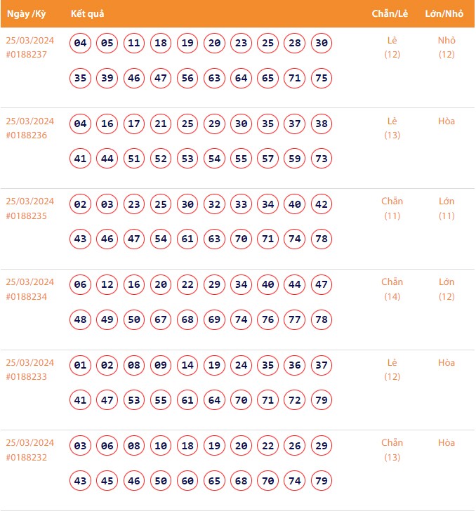 Vietlott 25/3, Kết quả xổ số Keno hôm nay ngày 25/3/2024, Vietlott Keno thứ Hai 25/3