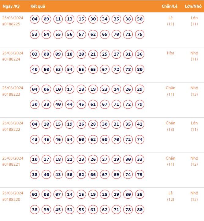 Vietlott 25/3, Kết quả xổ số Keno hôm nay ngày 25/3/2024, Vietlott Keno thứ Hai 25/3