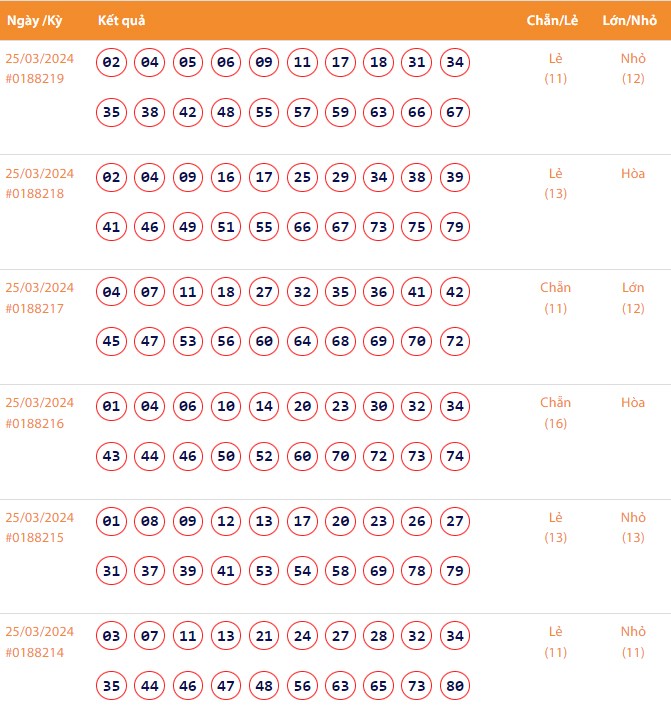 Vietlott 25/3, Kết quả xổ số Keno hôm nay ngày 25/3/2024, Vietlott Keno thứ Hai 25/3