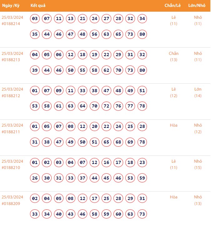 Vietlott 25/3, Kết quả xổ số Keno hôm nay ngày 25/3/2024, Vietlott Keno thứ Hai 25/3
