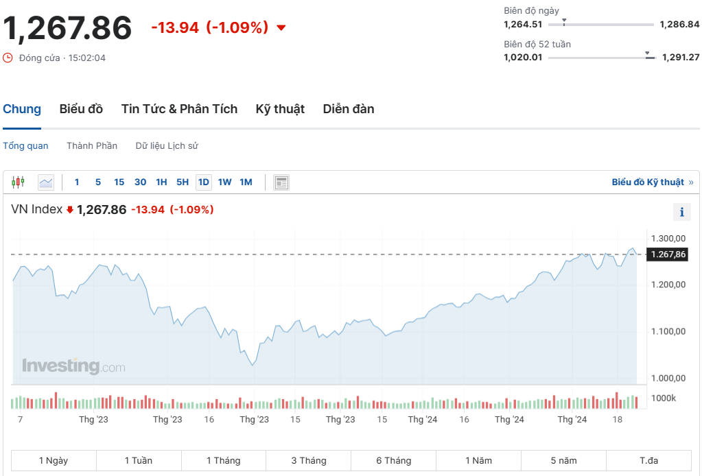 Thị trường chìm trong sắc đỏ, VN-Index giảm gần 14 điểm