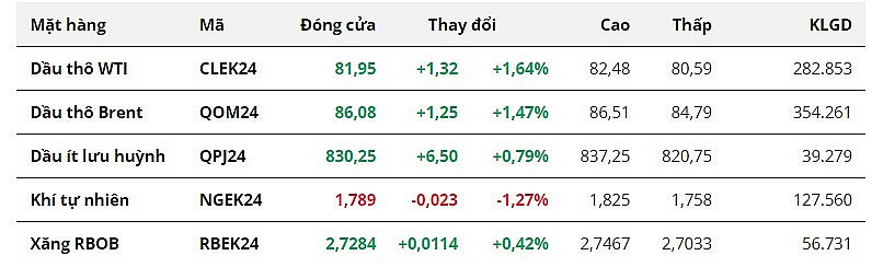 Căng thẳng địa chính trị tiếp diễn đẩy giá dầu phục hồi