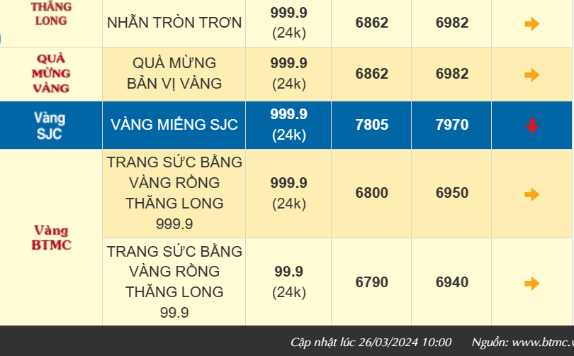 Giá vàng trong nước giằng co, vàng nhẫn tăng nhẹ lên 69,82 triệu đồng/lượng