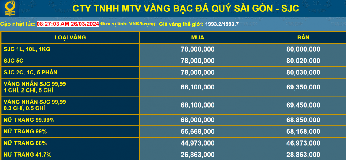 Giá vàng tăng đồng loạt, nhà đầu tư 