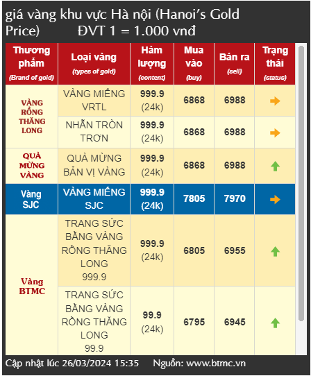 Giá vàng tăng đồng loạt, nhà đầu tư 