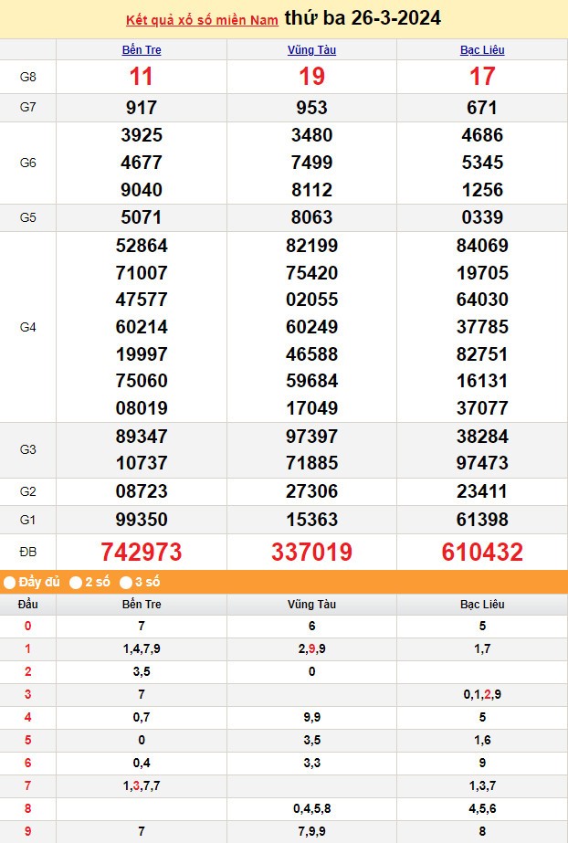 Kết quả Xổ số miền Nam ngày 26/3/2024, KQXSMN ngày 26 tháng 3, XSMN 26/3, xổ số miền Nam hôm nay