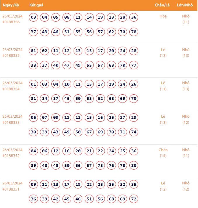 Vietlott 26/3, Kết quả xổ số Keno hôm nay ngày 26/3/2024, Vietlott Keno thứ Ba 26/3
