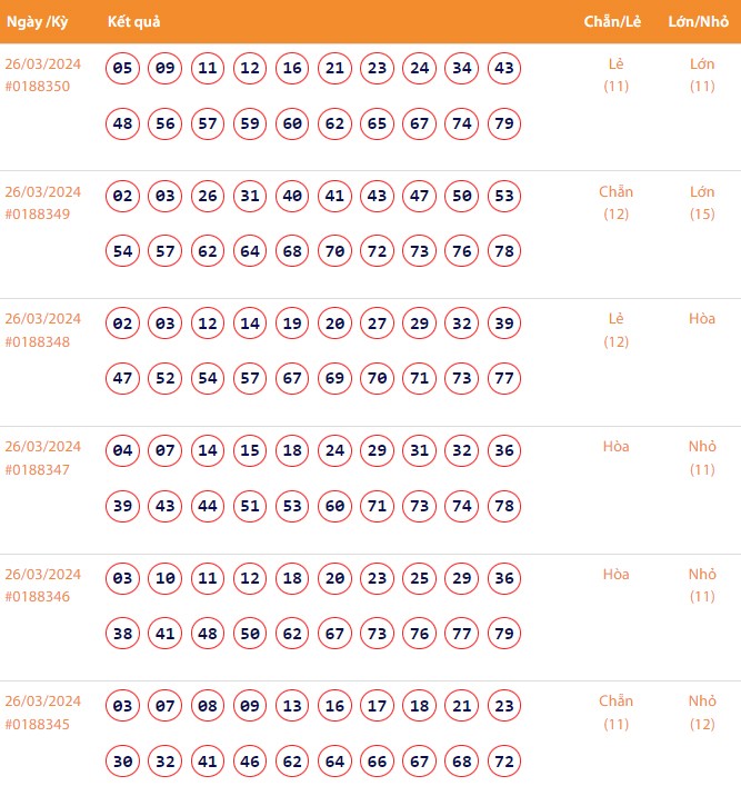 Vietlott 26/3, Kết quả xổ số Keno hôm nay ngày 26/3/2024, Vietlott Keno thứ Ba 26/3