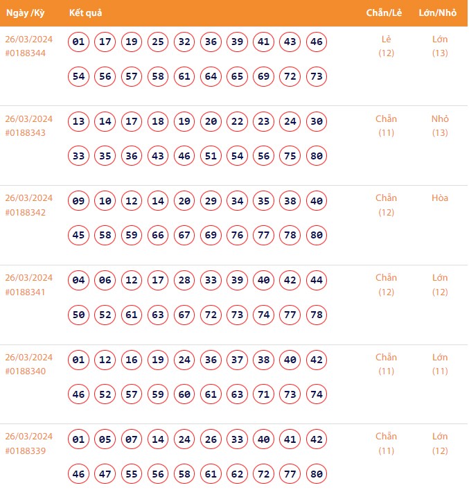 Vietlott 26/3, Kết quả xổ số Keno hôm nay ngày 26/3/2024, Vietlott Keno thứ Ba 26/3