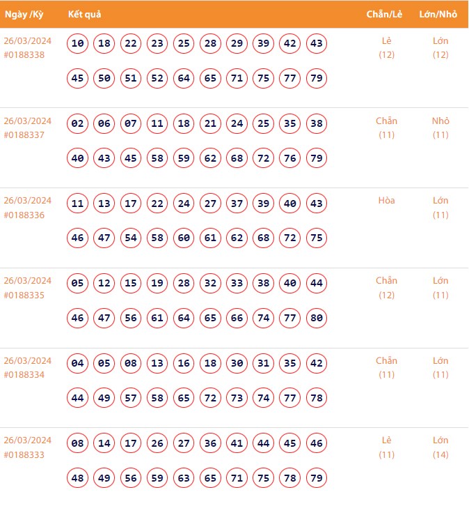Vietlott 26/3, Kết quả xổ số Keno hôm nay ngày 26/3/2024, Vietlott Keno thứ Ba 26/3