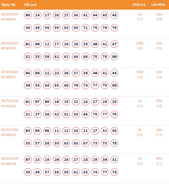 Vietlott 26/3, Kết quả xổ số Keno hôm nay ngày 26/3/2024, Vietlott Keno thứ Ba 26/3