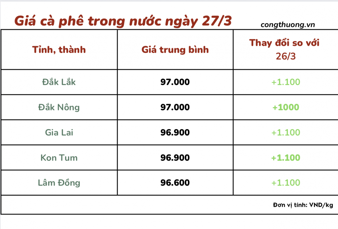 Giá cà phê 27/3, giá cà phê trong nước ngày 27/3/2024