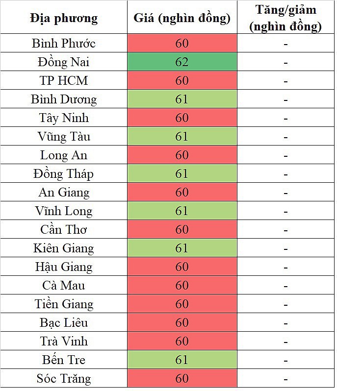 Giá heo hơi miền Nam hôm nay 27/3/2024 đi ngang trên diện rộng