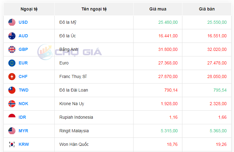 Tỷ giá AUD hôm nay 27/3/2024: Giá đô Úc tại MB, TPBank tăng; AUD chợ đen giảm