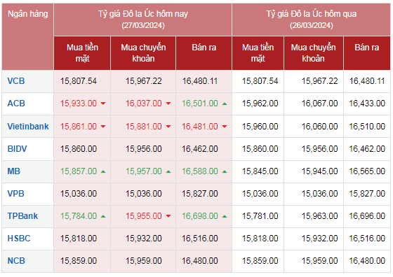 Tỷ giá AUD hôm nay 27/3/2024: Giá đô Úc tại MB, TPBank tăng; AUD chợ đen giảm