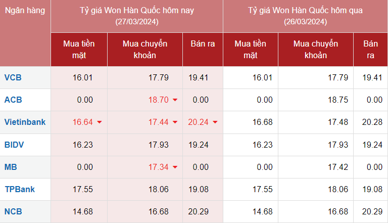 Tỷ giá Won Hàn Quốc hôm nay 27/3/2024: Giá Won các ngân hàng tương đối ổn định