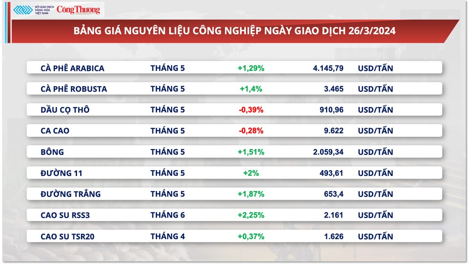 Giá cà phê xuất khẩu tăng khi dự báo nguồn cung từ Việt Nam giảm 20%