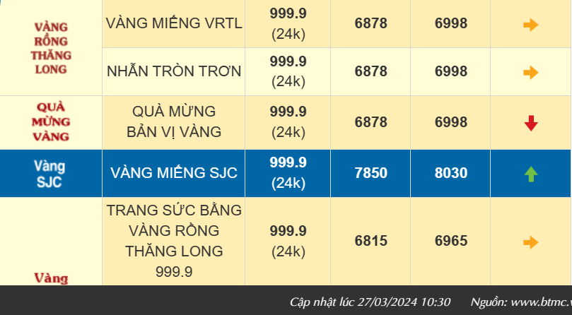 Giá vàng trong nước hôm nay tiếp đà tăng, vàng nhẫn 999.9 chạm mốc 70 triệu đồng/lượng