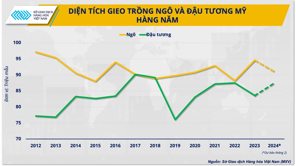 Thị trường nông sản chờ đón gì trước 2 báo cáo quan trọng của Bộ Nông nghiệp Mỹ?