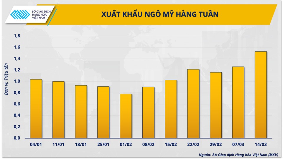 Thị trường nông sản chờ đón gì trước 2 báo cáo quan trọng của Bộ Nông nghiệp Mỹ?