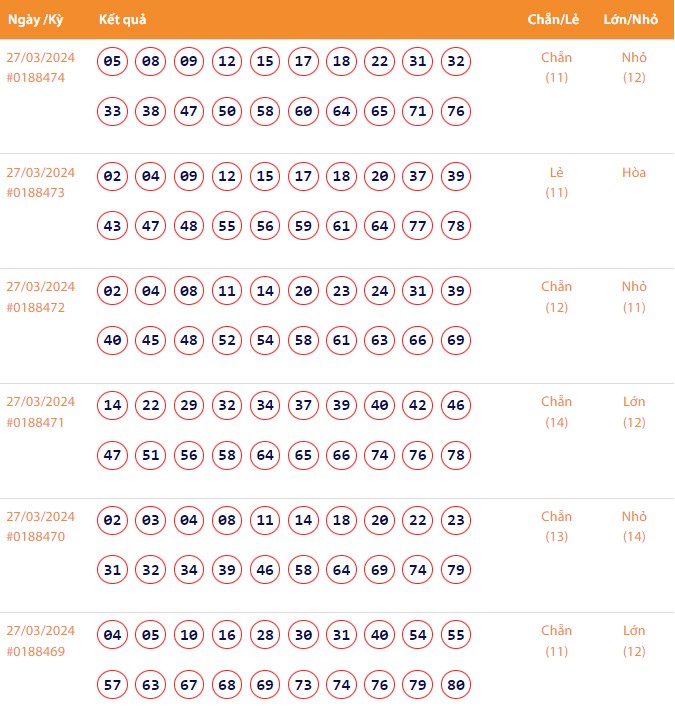 Vietlott 27/3, Kết quả xổ số Keno hôm nay ngày 27/3/2024, Vietlott Keno thứ Tư 27/3