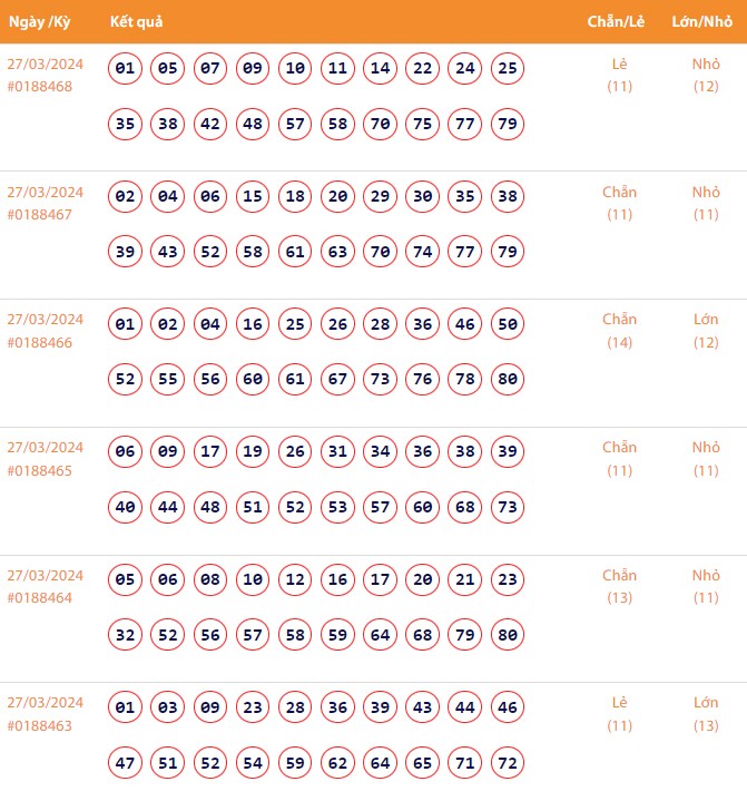 Vietlott 27/3, Kết quả xổ số Keno hôm nay ngày 27/3/2024, Vietlott Keno thứ Tư 27/3