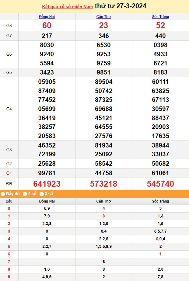 Kết quả Xổ số miền Nam ngày 27/3/2024, KQXSMN ngày 27 tháng 3, XSMN 27/3, xổ số miền Nam hôm nay
