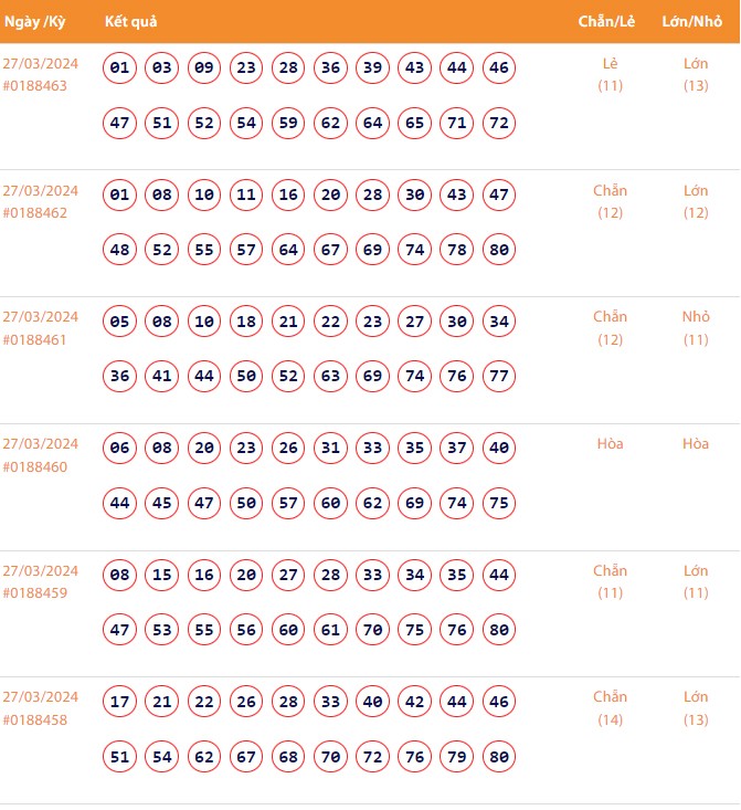 Vietlott 27/3, Kết quả xổ số Keno hôm nay ngày 27/3/2024, Vietlott Keno thứ Tư 27/3