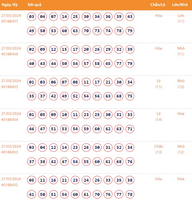 Vietlott 27/3, Kết quả xổ số Keno hôm nay ngày 27/3/2024, Vietlott Keno thứ Tư 27/3