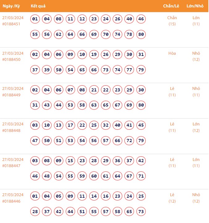 Vietlott 27/3, Kết quả xổ số Keno hôm nay ngày 27/3/2024, Vietlott Keno thứ Tư 27/3