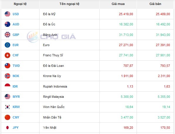 Tỷ giá AUD hôm nay 28/3/2024: Ngân hàng ACB, Vietinbank, TPBank tăng giá chiều mua đô Úc