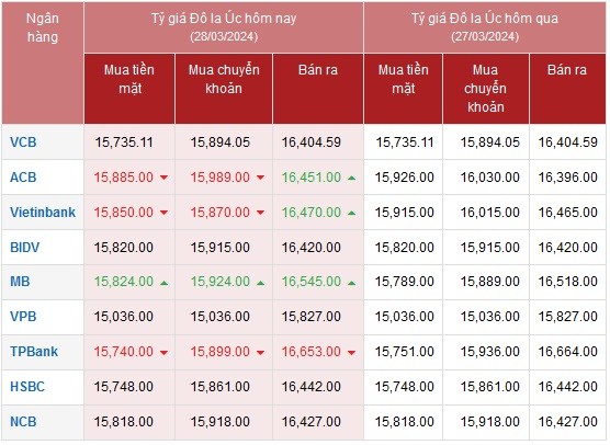 Tỷ giá AUD hôm nay 28/3/2024: Ngân hàng ACB, Vietinbank, TPBank tăng giá chiều mua đô Úc