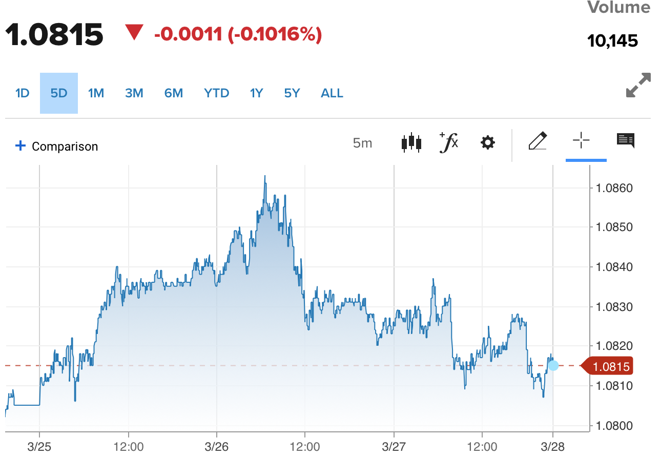 Tỷ giá Euro hôm nay 28/3/2024: Đồng Euro chìm trong sắc đỏ