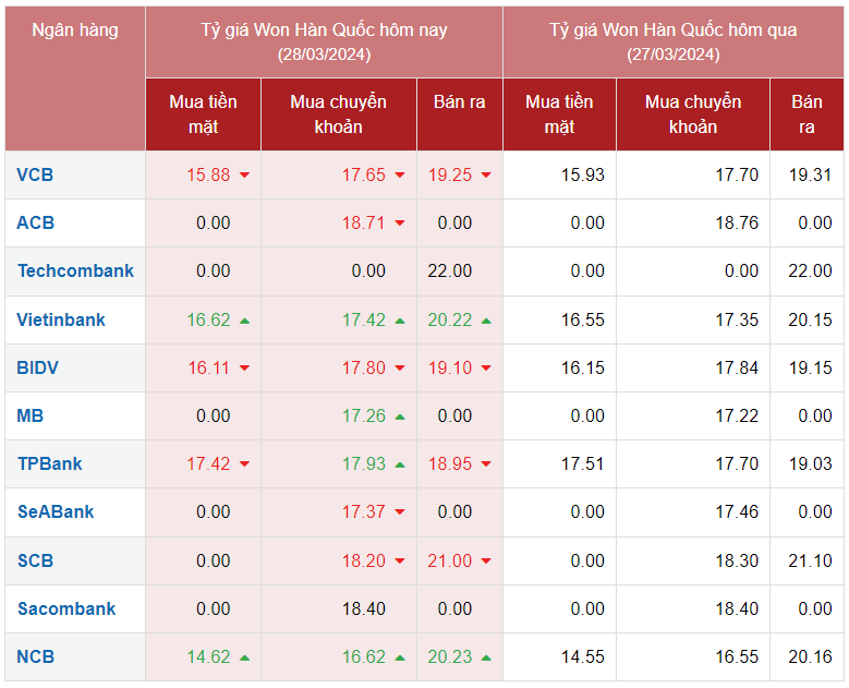 Tỷ giá Won Hàn Quốc hôm nay 28/3/2024: