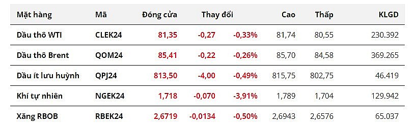 Áp lực tồn kho Mỹ gia tăng kéo giá dầu giảm nhẹ