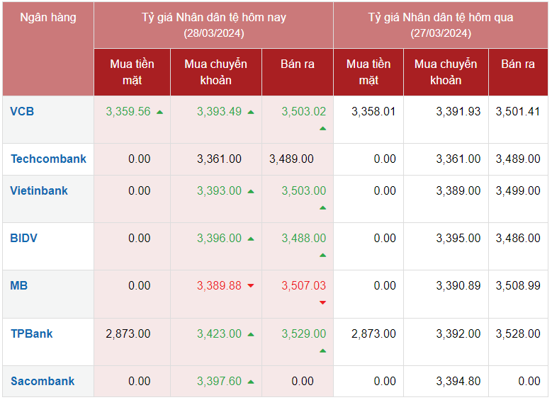 Tỷ giá Nhân dân tệ hôm nay 28/3/2024