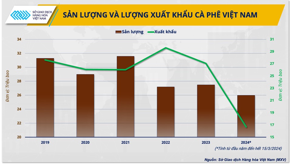 Giá cà phê sẽ hạ nhiệt nhờ nguồn cung vụ mới từ Brazil và Indonesia?