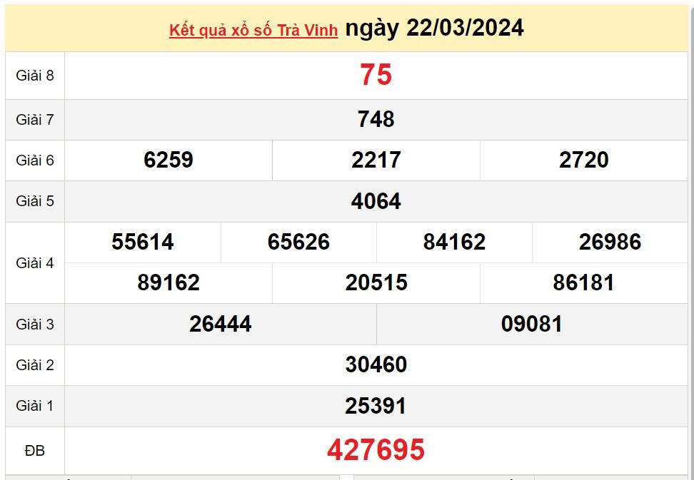 XSTV 22/3, Kết quả Xổ số Trà Vinh ngày 22/3