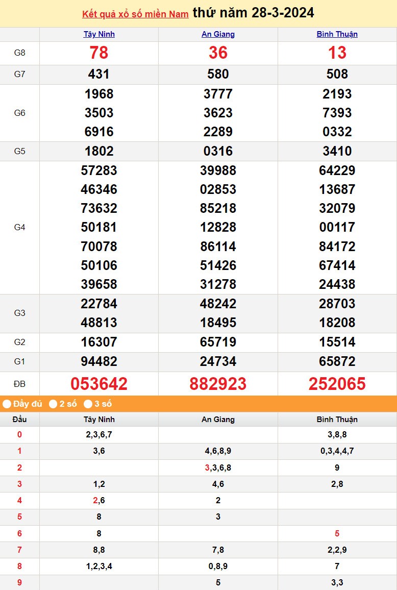 Kết quả Xổ số miền Nam ngày 28/3/2024, KQXSMN ngày 28 tháng 3, XSMN 28/3, xổ số miền Nam hôm nay