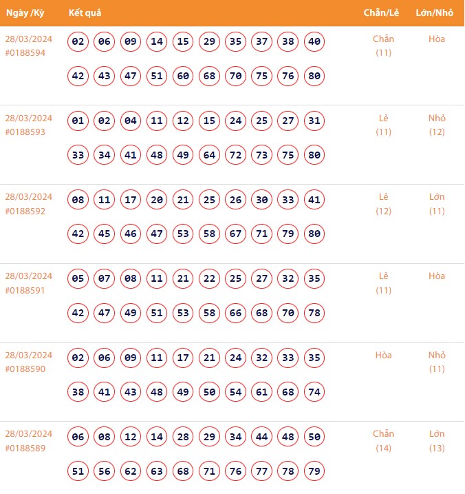 Vietlott 28/3, Kết quả xổ số Keno hôm nay ngày 28/3/2024, Vietlott Keno thứ Năm 28/3