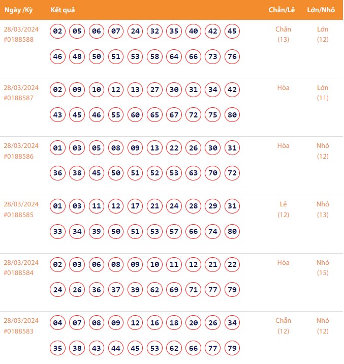 Vietlott 28/3, Kết quả xổ số Keno hôm nay ngày 28/3/2024, Vietlott Keno thứ Năm 28/3