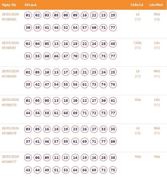 Vietlott 28/3, Kết quả xổ số Keno hôm nay ngày 28/3/2024, Vietlott Keno thứ Năm 28/3