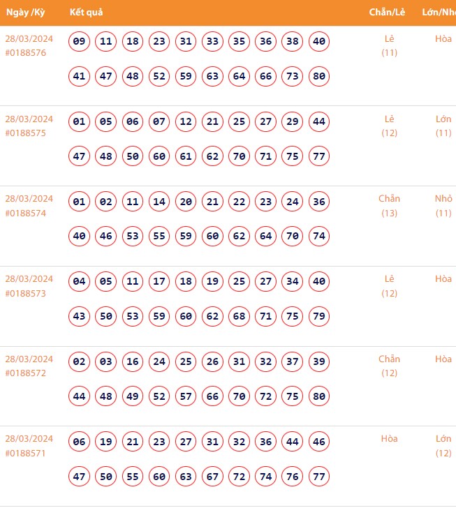 Vietlott 28/3, Kết quả xổ số Keno hôm nay ngày 28/3/2024, Vietlott Keno thứ Năm 28/3