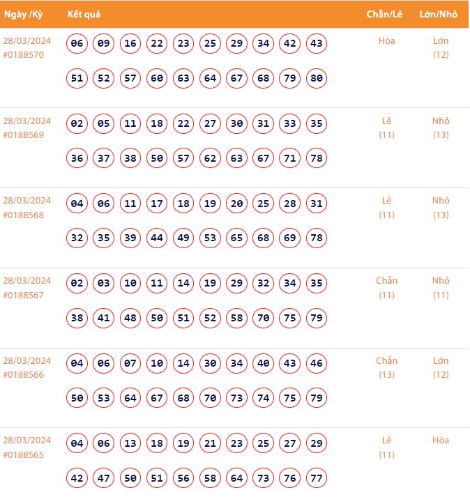 Vietlott 28/3, Kết quả xổ số Keno hôm nay ngày 28/3/2024, Vietlott Keno thứ Năm 28/3
