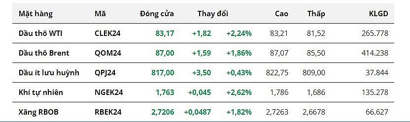 Tăng trưởng Mỹ tích cực đẩy giá dầu trong bối cảnh nguồn cung hạn chế