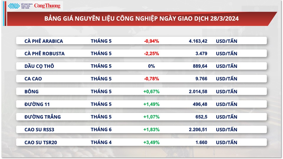 Giá cà phê xuất khẩu quay đầu giảm mạnh